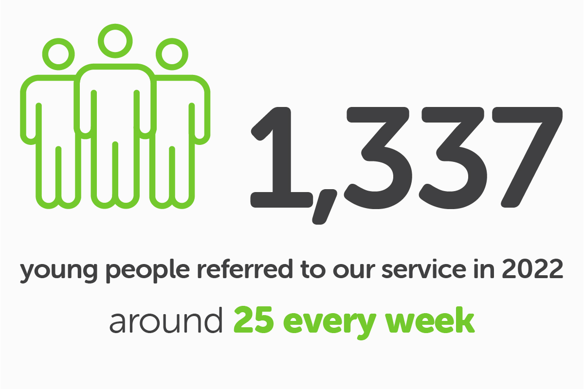 A staggering 1,337 young people referred to our service in 2022